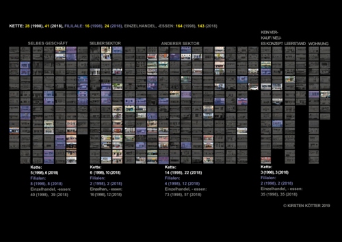 Kirsten Kötter: Welche Läden sind einzelne Geschäfte (Einzelhandel)? 
  Welche gehören zu Ladenketten? Welche Geschäfte haben wenige Filialen? 
  (PDF 2019, deutsch, 1 Seite, 2.28 MB)